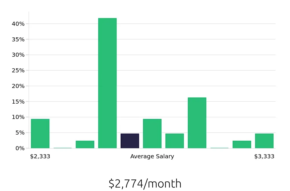 Graph depicting the monthly salary distribution for General Laborer jobs in Ann Arbor, MI, showing an average salary of $2,774 with varying distribution percentages across salary ranges.