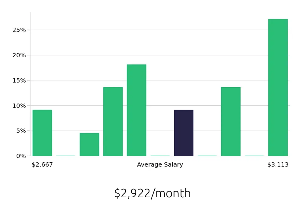 Graph depicting the monthly salary distribution for General Laborer jobs in Auburn, IN, showing an average salary of $2,922 with varying distribution percentages across salary ranges.