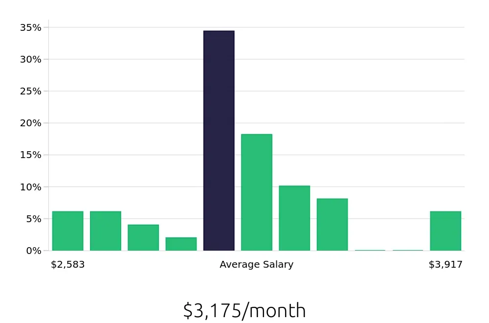 Graph depicting the monthly salary distribution for General Laborer jobs in Bakersfield, CA, showing an average salary of $3,175 with varying distribution percentages across salary ranges.