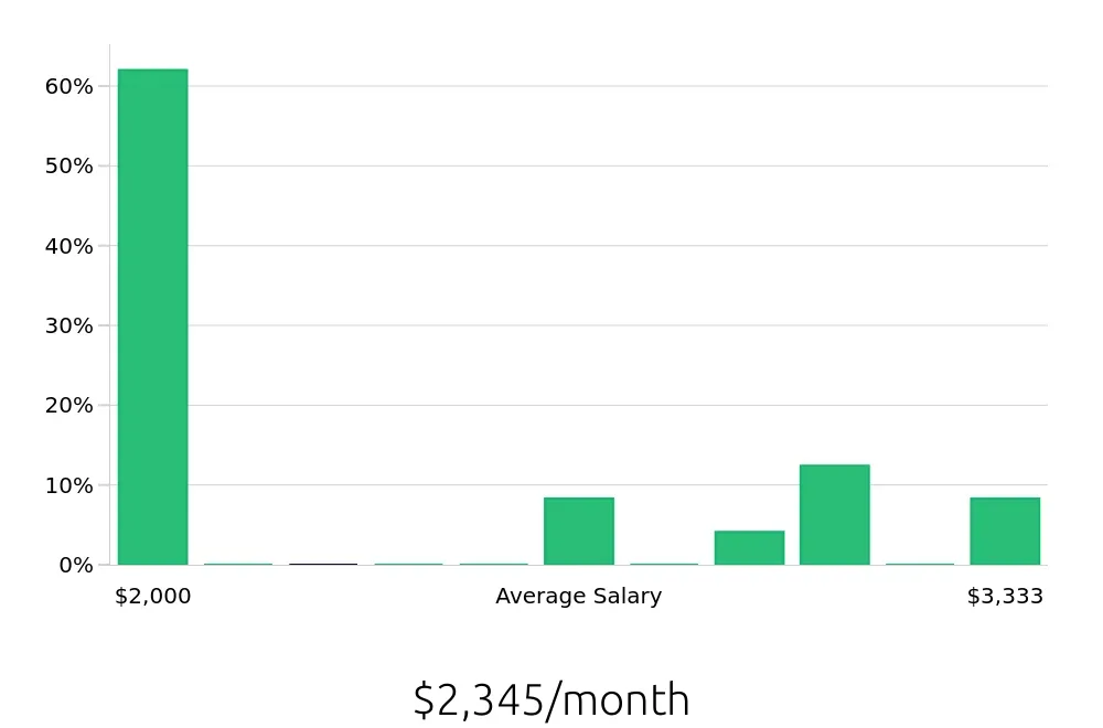 Graph depicting the monthly salary distribution for General Laborer jobs in Benton Harbor, MI, showing an average salary of $2,345 with varying distribution percentages across salary ranges.