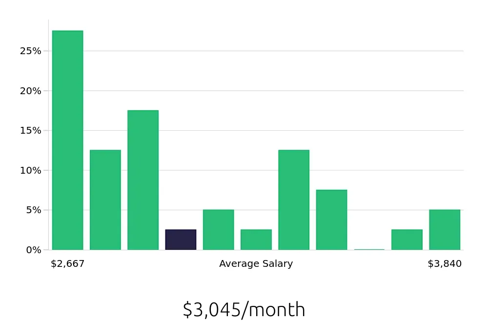 Graph depicting the monthly salary distribution for General Laborer jobs in Bloomington, IL, showing an average salary of $3,045 with varying distribution percentages across salary ranges.