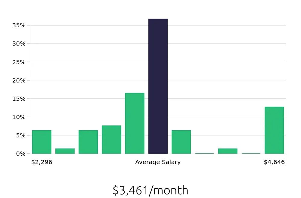 Graph depicting the monthly salary distribution for General Laborer jobs in Easton, PA, showing an average salary of $3,461 with varying distribution percentages across salary ranges.