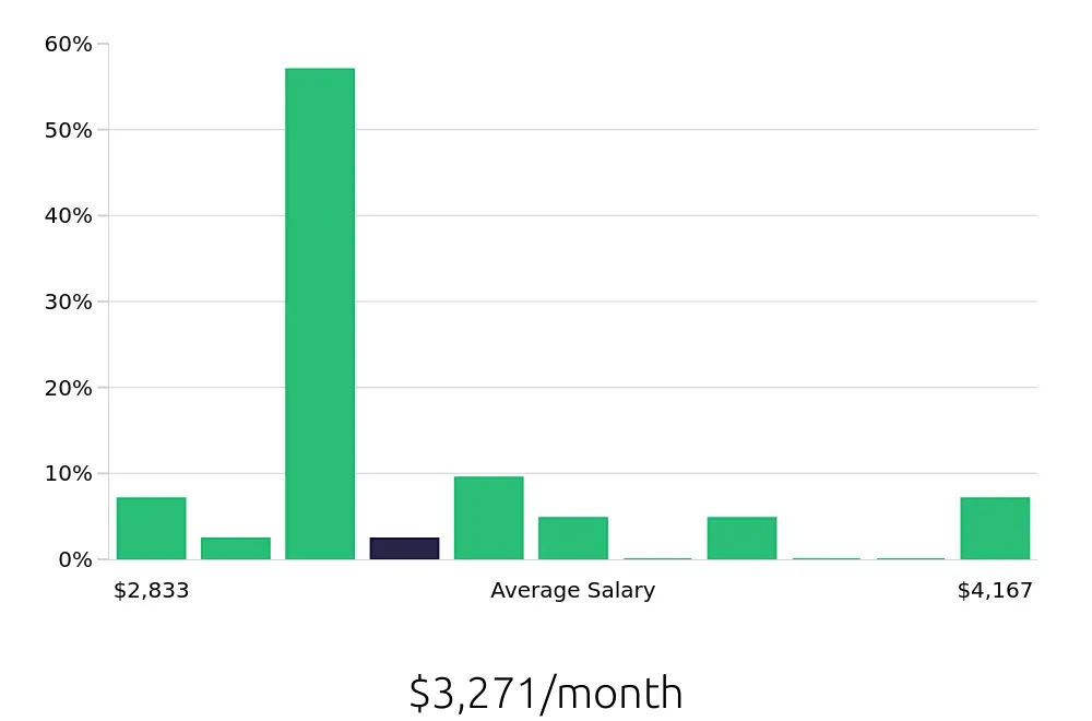Graph depicting the monthly salary distribution for General Laborer jobs in Eden Prairie, MN, showing an average salary of $3,271 with varying distribution percentages across salary ranges.
