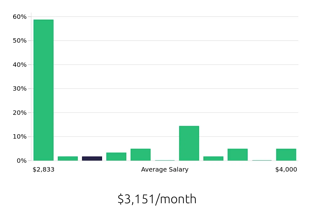 Graph depicting the monthly salary distribution for General Laborer jobs in Elk River, MN, showing an average salary of $3,151 with varying distribution percentages across salary ranges.