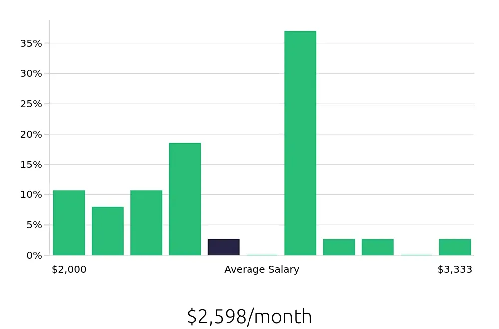 Graph depicting the monthly salary distribution for General Laborer jobs in Hot Springs, AR, showing an average salary of $2,598 with varying distribution percentages across salary ranges.