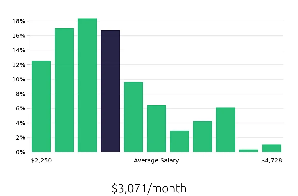 Graph depicting the monthly salary distribution for General Laborer jobs in Jacksonville, FL, showing an average salary of $3,071 with varying distribution percentages across salary ranges.