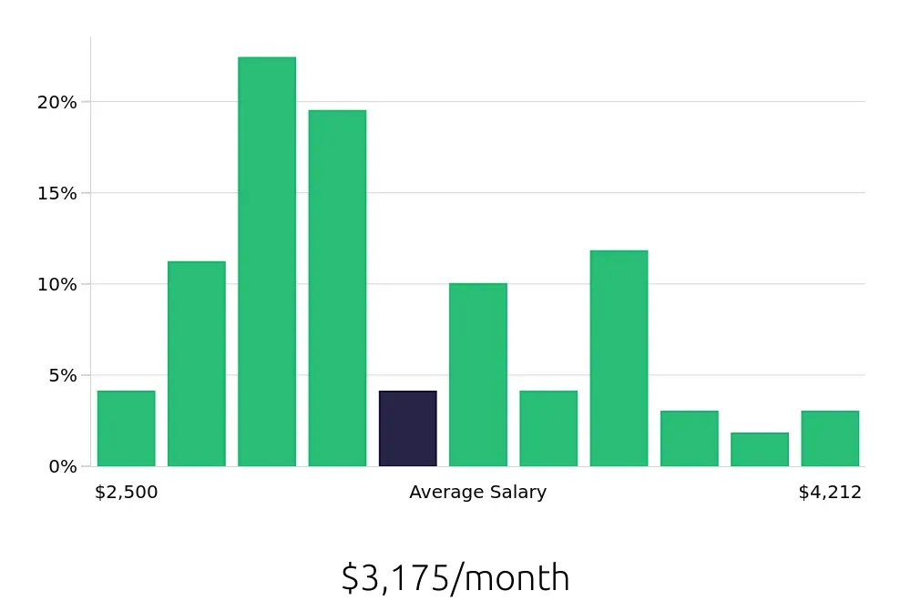 Graph depicting the monthly salary distribution for General Laborer jobs in Kansas City, MO, showing an average salary of $3,175 with varying distribution percentages across salary ranges.