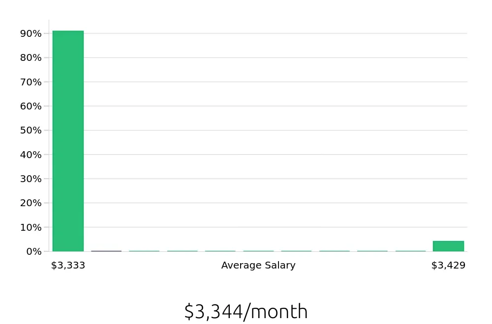 Graph depicting the monthly salary distribution for General Laborer jobs in Lake Oswego, OR, showing an average salary of $3,344 with varying distribution percentages across salary ranges.