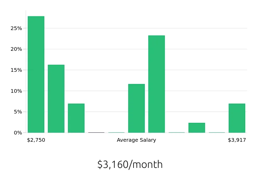 Graph depicting the monthly salary distribution for General Laborer jobs in Long Beach, CA, showing an average salary of $3,160 with varying distribution percentages across salary ranges.