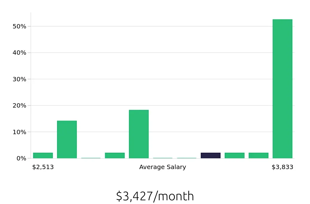 Graph depicting the monthly salary distribution for General Laborer jobs in Manassas, VA, showing an average salary of $3,427 with varying distribution percentages across salary ranges.