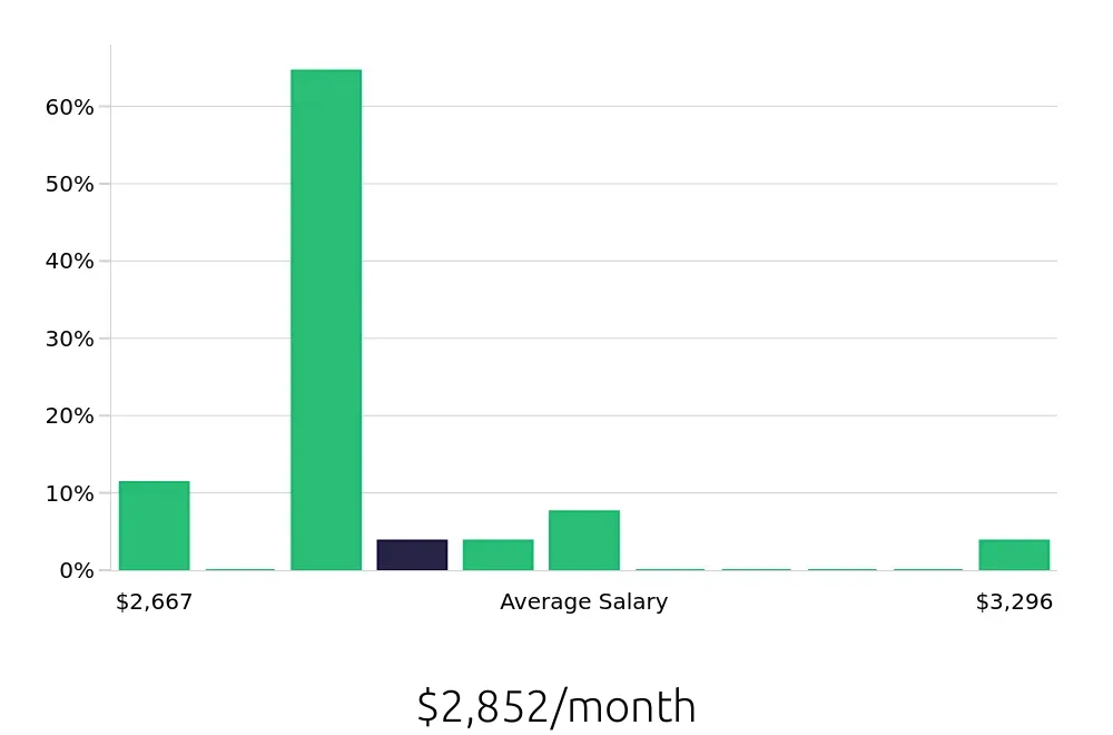Graph depicting the monthly salary distribution for General Laborer jobs in Mansfield, TX, showing an average salary of $2,852 with varying distribution percentages across salary ranges.