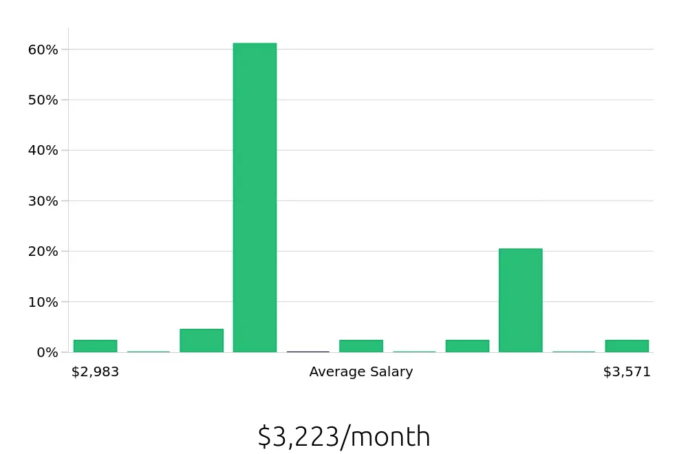 Graph depicting the monthly salary distribution for General Laborer jobs in Murray, UT, showing an average salary of $3,223 with varying distribution percentages across salary ranges.