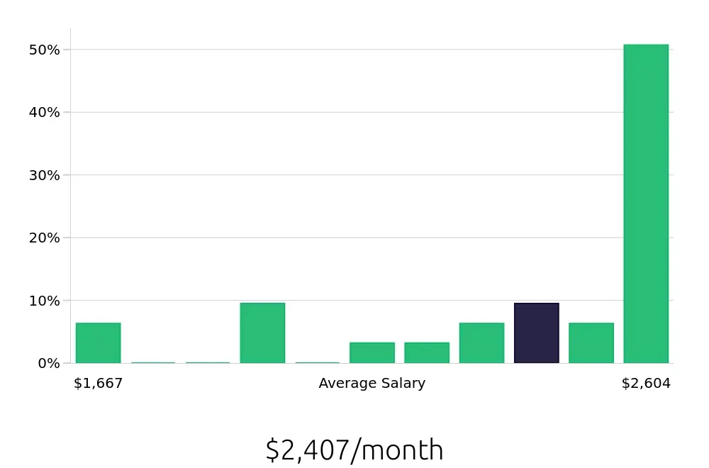 Graph depicting the monthly salary distribution for General Laborer jobs in Nacogdoches, TX, showing an average salary of $2,407 with varying distribution percentages across salary ranges.