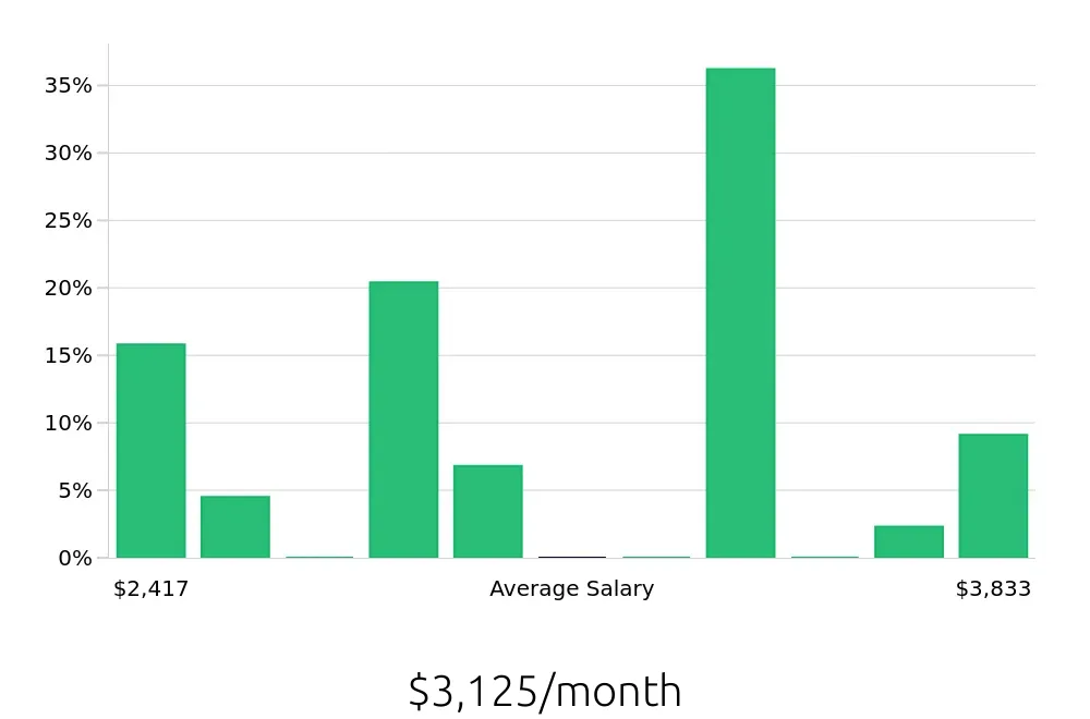 Graph depicting the monthly salary distribution for General Laborer jobs in Plano, TX, showing an average salary of $3,125 with varying distribution percentages across salary ranges.