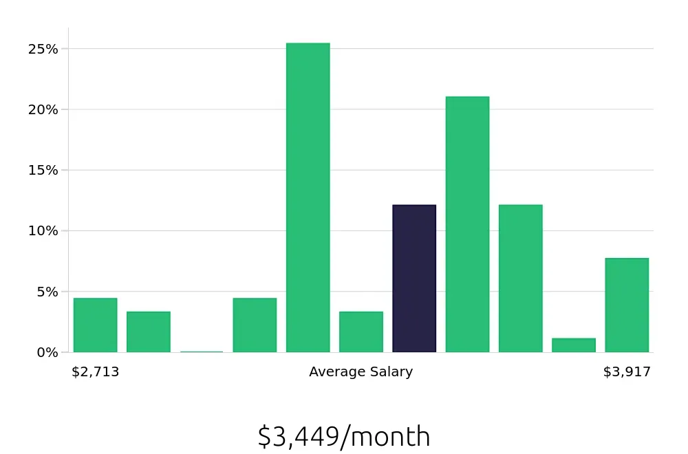 Graph depicting the monthly salary distribution for General Laborer jobs in Puyallup, WA, showing an average salary of $3,449 with varying distribution percentages across salary ranges.