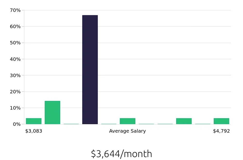 Graph depicting the monthly salary distribution for General Laborer jobs in Redmond, WA, showing an average salary of $3,644 with varying distribution percentages across salary ranges.