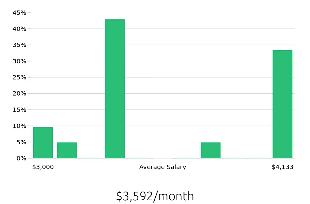 Graph depicting the monthly salary distribution for General Laborer jobs in Saint Charles, IL, showing an average salary of $3,592 with varying distribution percentages across salary ranges.