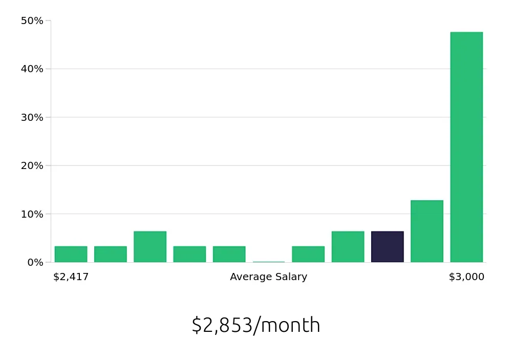 Graph depicting the monthly salary distribution for General Laborer jobs in Southfield, MI, showing an average salary of $2,853 with varying distribution percentages across salary ranges.