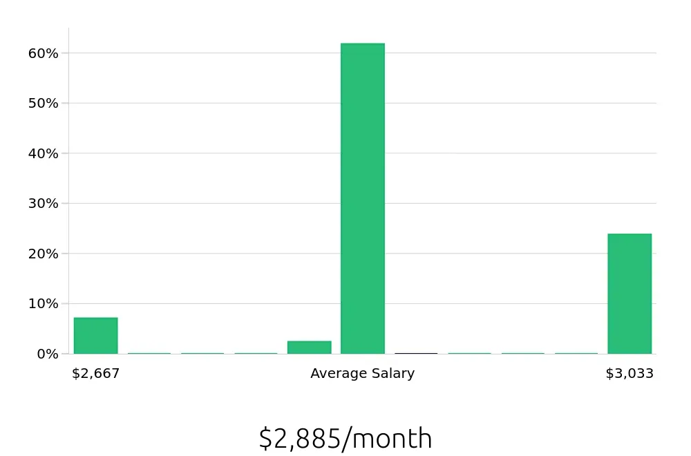 Graph depicting the monthly salary distribution for General Laborer jobs in Venice, FL, showing an average salary of $2,885 with varying distribution percentages across salary ranges.