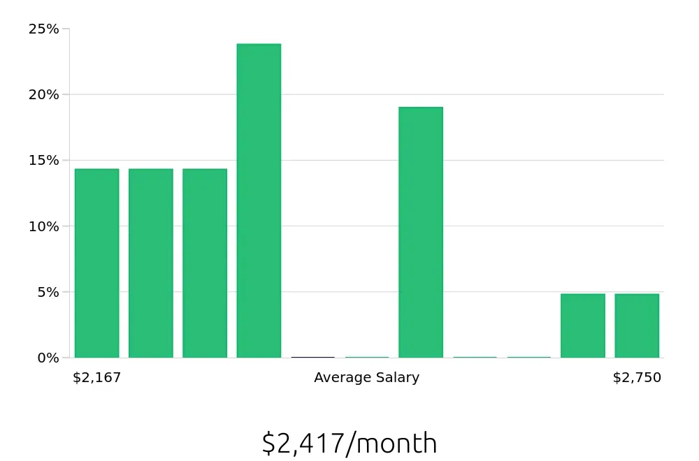 Graph depicting the monthly salary distribution for Guest Services jobs in Denton, TX, showing an average salary of $2,417 with varying distribution percentages across salary ranges.