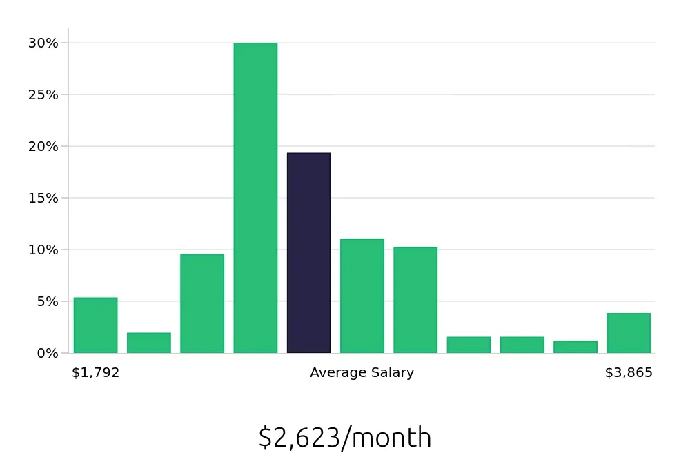 Graph depicting the monthly salary distribution for Guest Services jobs in Fort Lauderdale, FL, showing an average salary of $2,623 with varying distribution percentages across salary ranges.