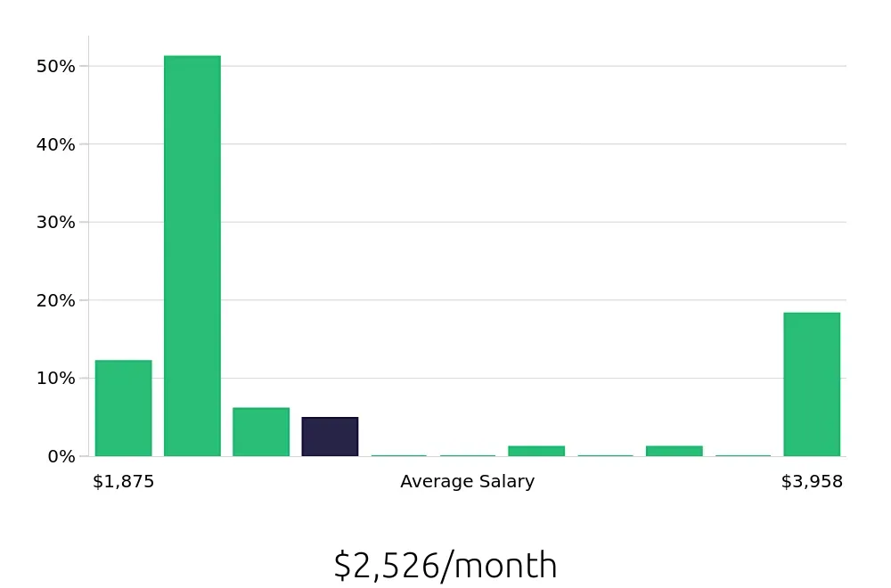 Graph depicting the monthly salary distribution for Guest Services jobs in Henderson, NV, showing an average salary of $2,526 with varying distribution percentages across salary ranges.