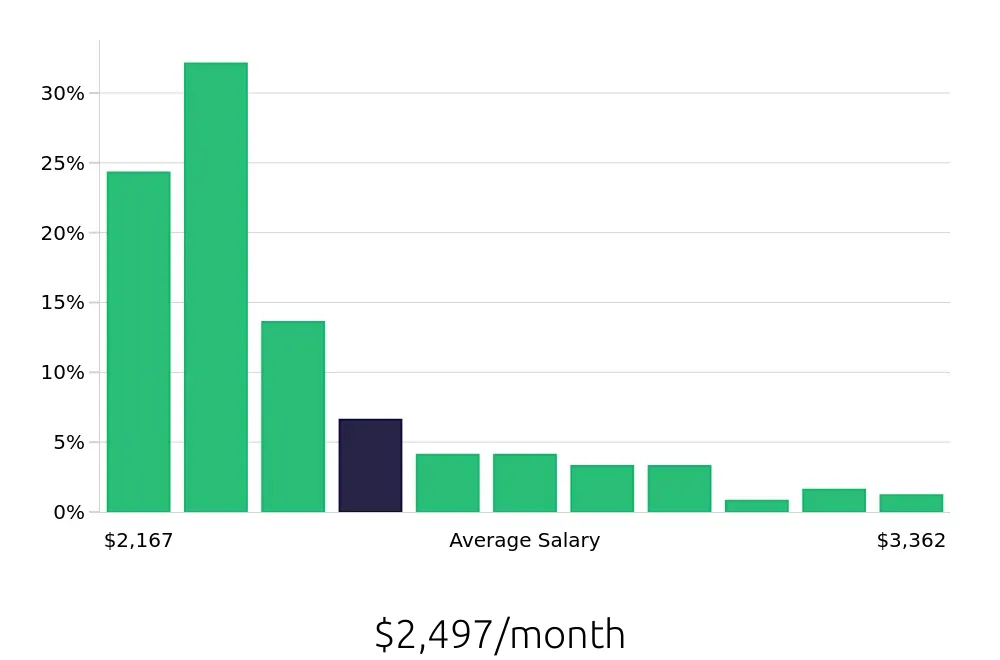 Graph depicting the monthly salary distribution for Guest Services jobs in Kissimmee, FL, showing an average salary of $2,497 with varying distribution percentages across salary ranges.