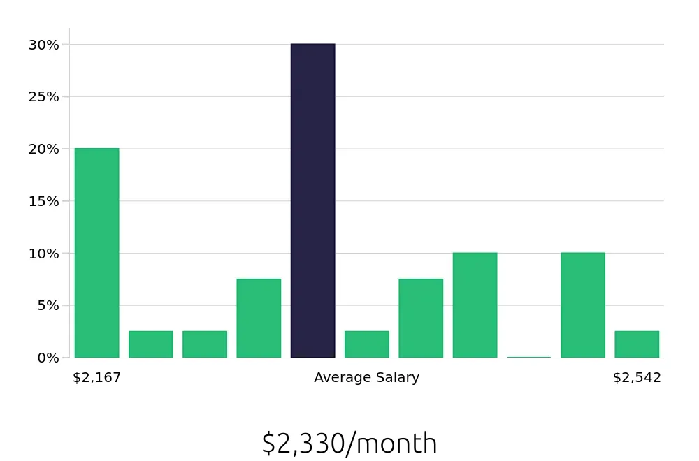 Graph depicting the monthly salary distribution for Guest Services jobs in Spring, TX, showing an average salary of $2,330 with varying distribution percentages across salary ranges.