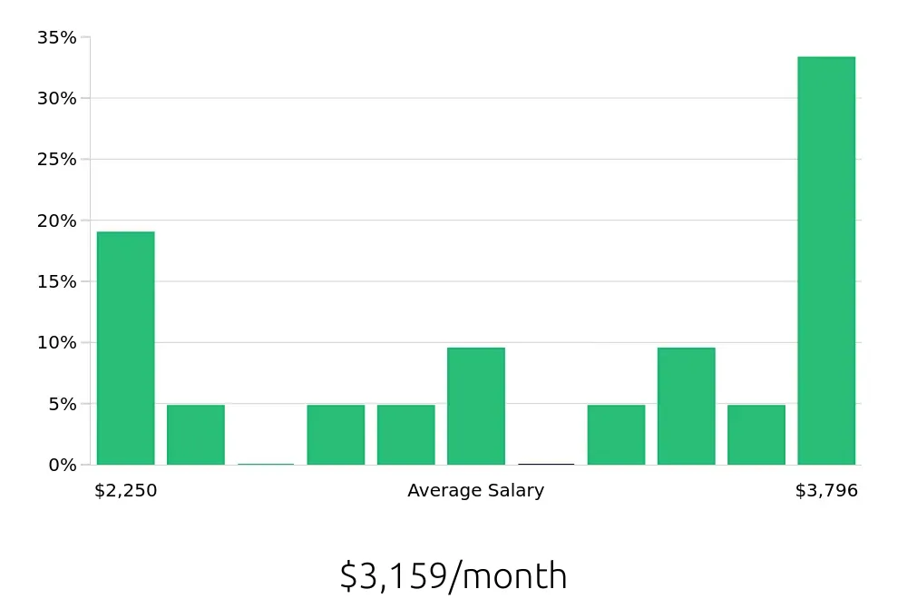Graph depicting the monthly salary distribution for Guest Services jobs in West Columbia, SC, showing an average salary of $3,159 with varying distribution percentages across salary ranges.