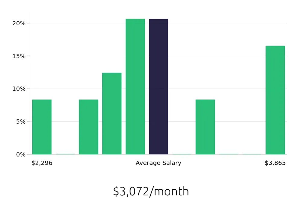 Graph depicting the monthly salary distribution for Guest Services jobs in Woburn, MA, showing an average salary of $3,072 with varying distribution percentages across salary ranges.