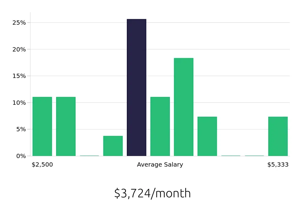 Graph depicting the monthly salary distribution for Hair Stylist jobs in Brunswick, GA, showing an average salary of $3,724 with varying distribution percentages across salary ranges.