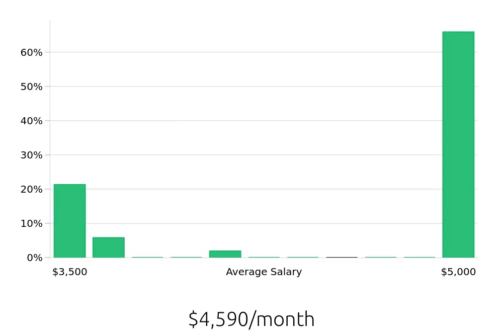 Graph depicting the monthly salary distribution for Hair Stylist jobs in Burlington, NC, showing an average salary of $4,590 with varying distribution percentages across salary ranges.