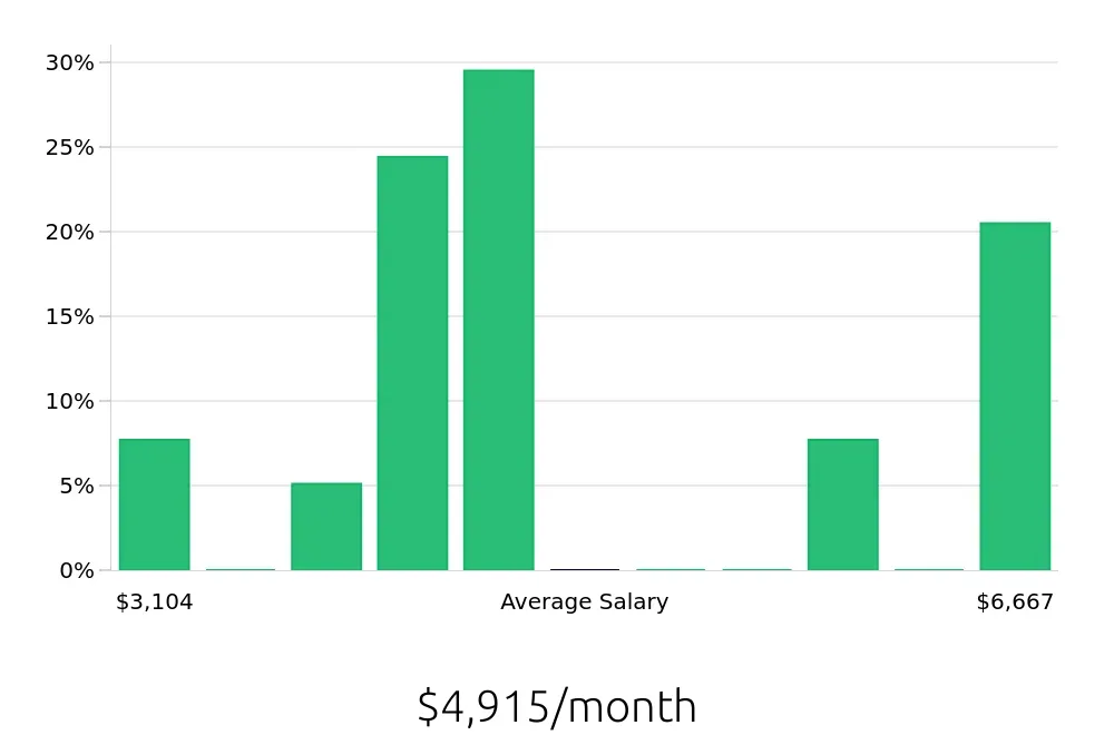 Graph depicting the monthly salary distribution for Hair Stylist jobs in Easton, MD, showing an average salary of $4,915 with varying distribution percentages across salary ranges.