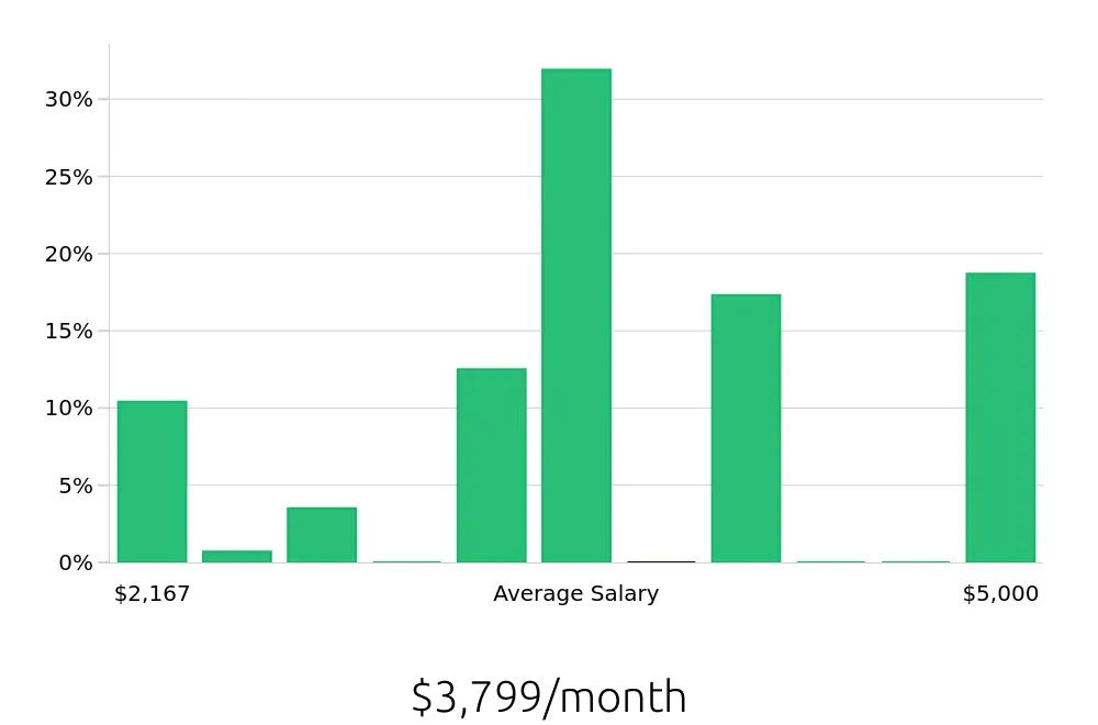 Graph depicting the monthly salary distribution for Hair Stylist jobs in Greensboro, NC, showing an average salary of $3,799 with varying distribution percentages across salary ranges.