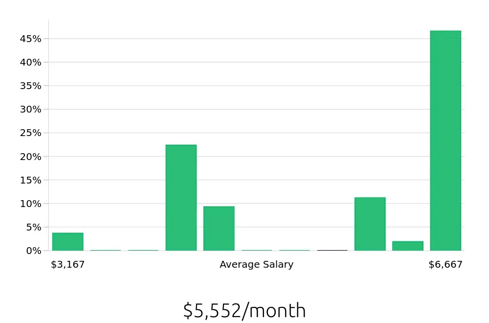 Graph depicting the monthly salary distribution for Hair Stylist jobs in Hampton, VA, showing an average salary of $5,552 with varying distribution percentages across salary ranges.