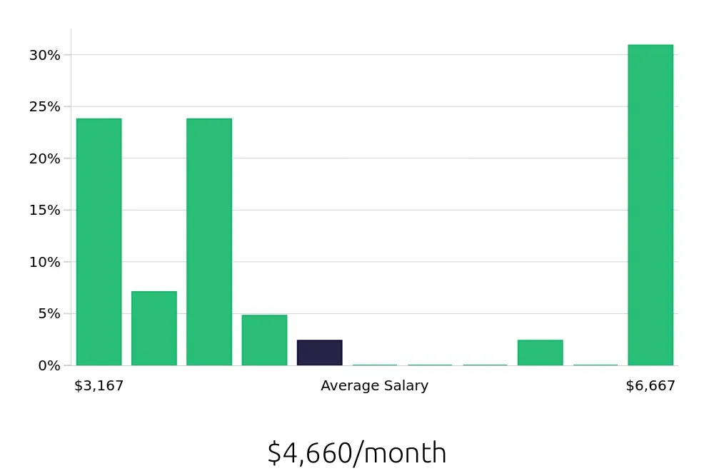 Graph depicting the monthly salary distribution for Hair Stylist jobs in Lebanon, PA, showing an average salary of $4,660 with varying distribution percentages across salary ranges.