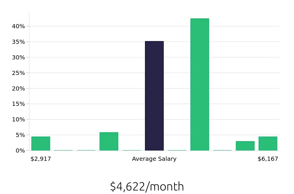 Graph depicting the monthly salary distribution for Hair Stylist jobs in Manhattan, KS, showing an average salary of $4,622 with varying distribution percentages across salary ranges.