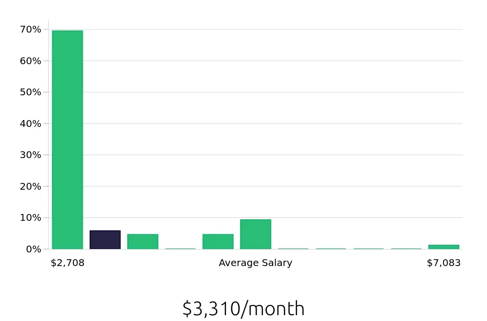 Graph depicting the monthly salary distribution for Hair Stylist jobs in Roseville, CA, showing an average salary of $3,310 with varying distribution percentages across salary ranges.