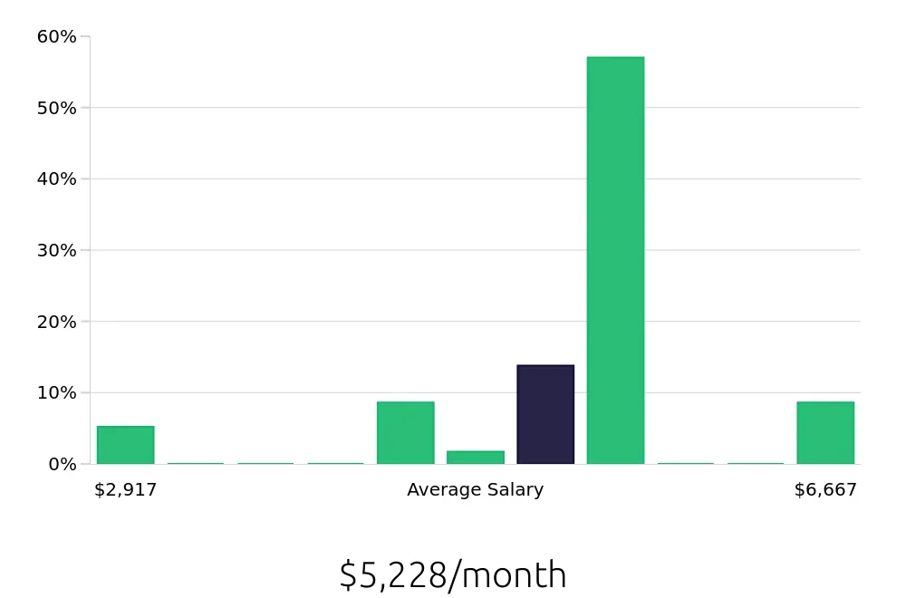Graph depicting the monthly salary distribution for Hair Stylist jobs in San Angelo, TX, showing an average salary of $5,228 with varying distribution percentages across salary ranges.