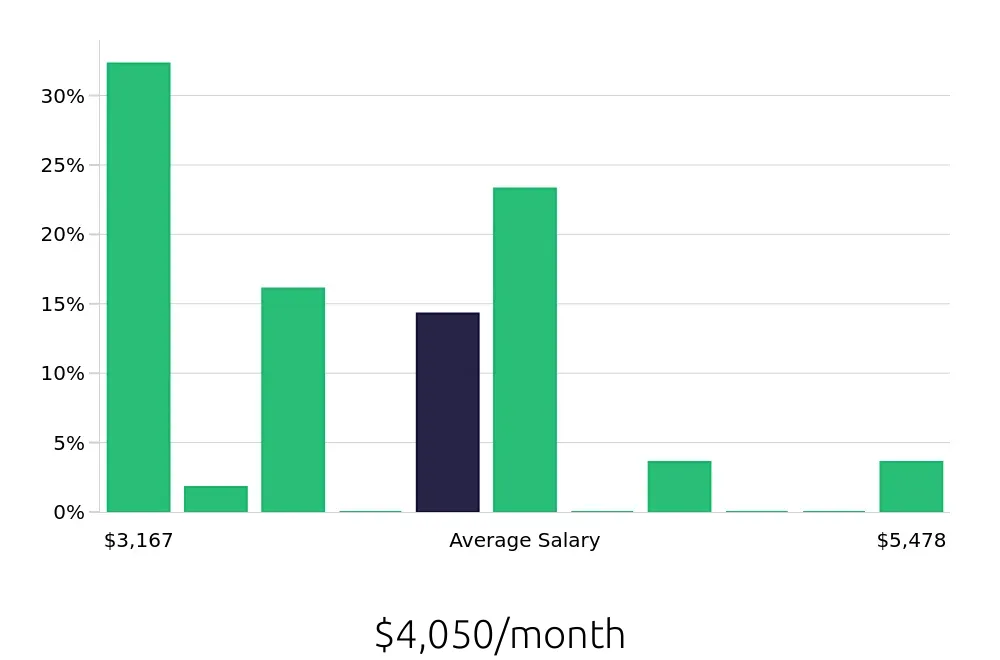 Graph depicting the monthly salary distribution for Hair Stylist jobs in Tacoma, WA, showing an average salary of $4,050 with varying distribution percentages across salary ranges.