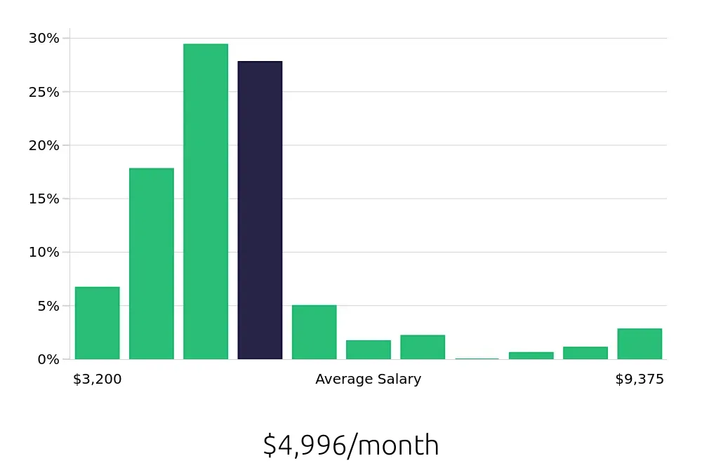 Graph depicting the monthly salary distribution for Heating, Ventilation, Air Conditioning Technician jobs in Fort Myers, FL, showing an average salary of $4,996 with varying distribution percentages across salary ranges.