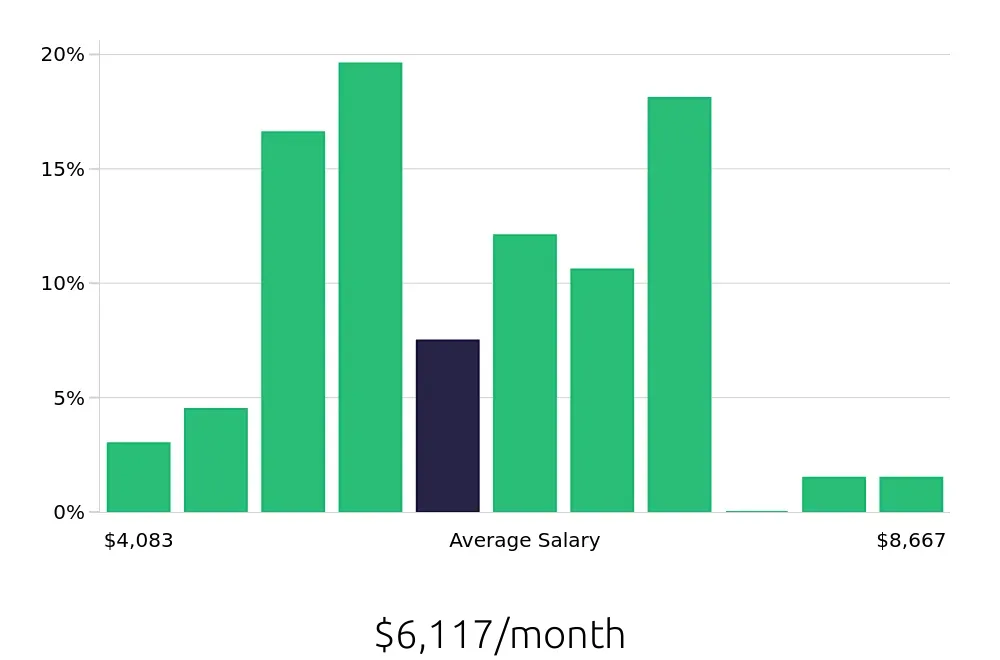 Graph depicting the monthly salary distribution for Heating, Ventilation, Air Conditioning Technician jobs in Frederick, MD, showing an average salary of $6,117 with varying distribution percentages across salary ranges.