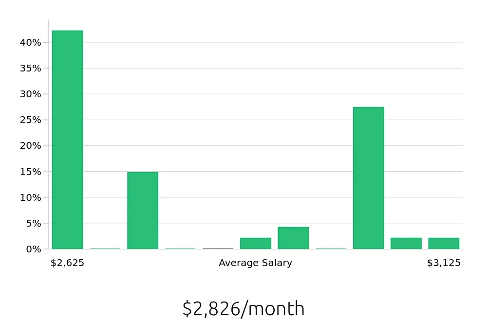 Graph depicting the monthly salary distribution for Home Care Aide jobs in Chico, CA, showing an average salary of $2,826 with varying distribution percentages across salary ranges.