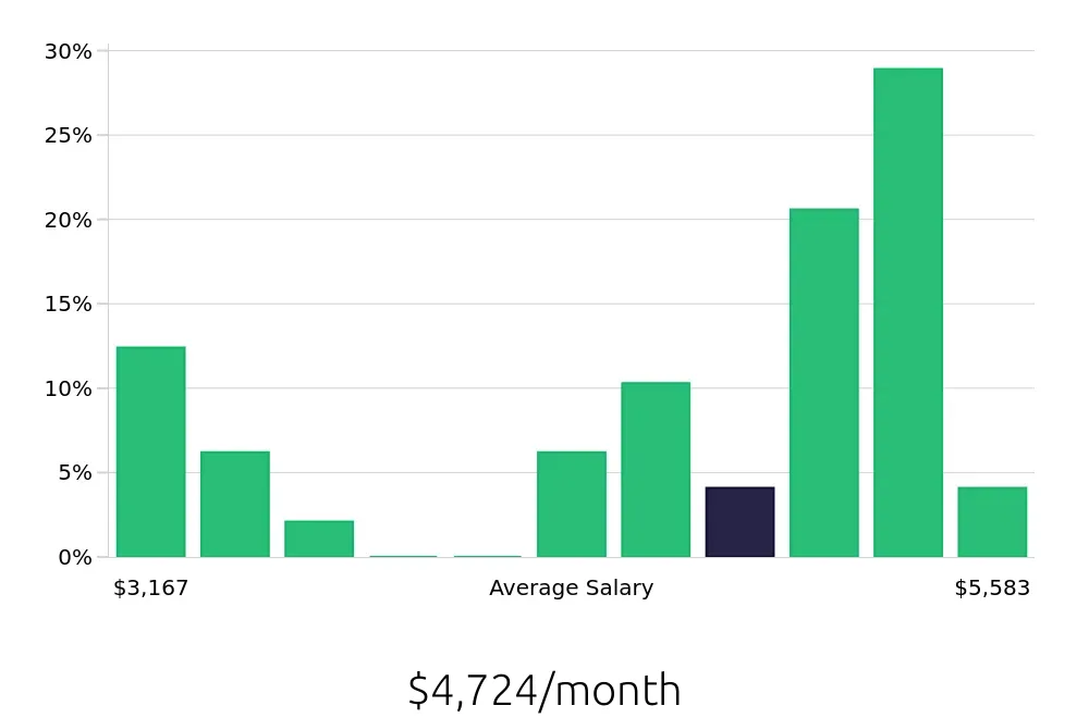 Graph depicting the monthly salary distribution for Home Health Aide jobs in Burbank, CA, showing an average salary of $4,724 with varying distribution percentages across salary ranges.