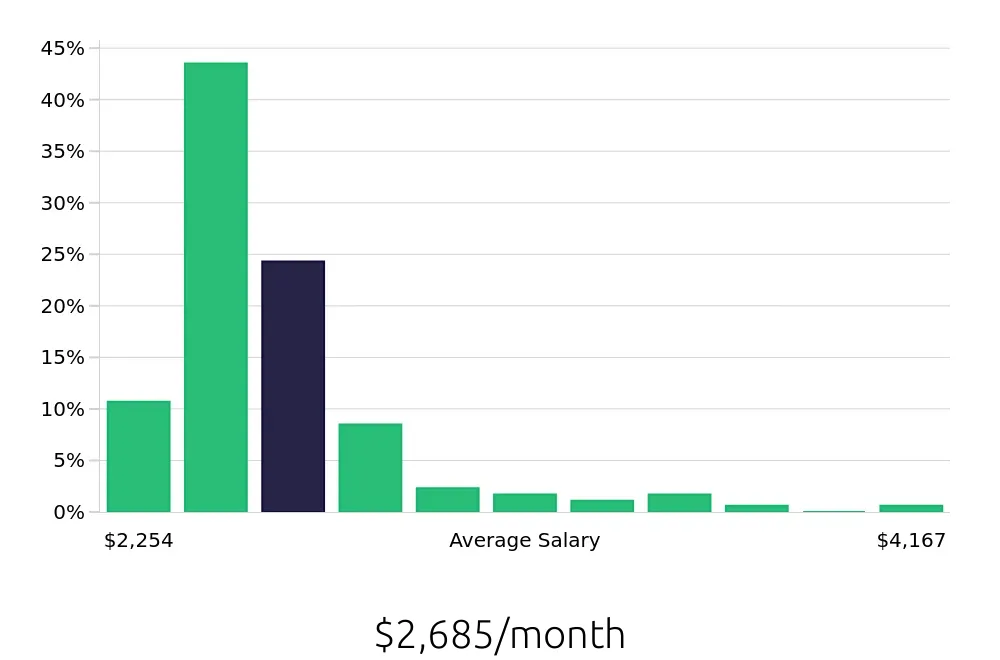 Graph depicting the monthly salary distribution for Home Health Aide jobs in Fort Lauderdale, FL, showing an average salary of $2,685 with varying distribution percentages across salary ranges.