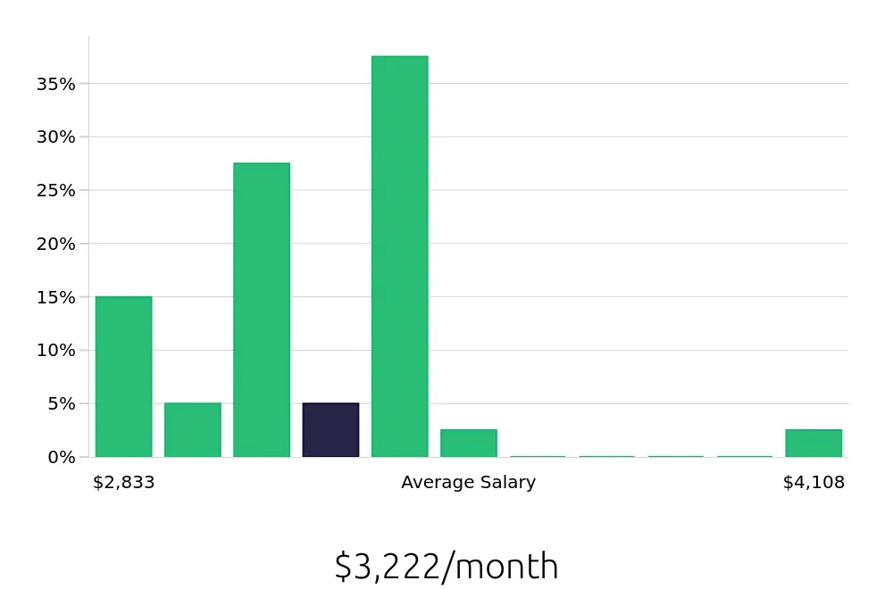 Graph depicting the monthly salary distribution for Home Health Aide jobs in Rockaway, NJ, showing an average salary of $3,222 with varying distribution percentages across salary ranges.