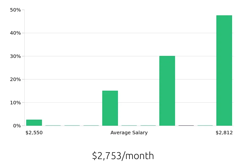 Graph depicting the monthly salary distribution for Home Health Aide jobs in West Valley City, UT, showing an average salary of $2,753 with varying distribution percentages across salary ranges.