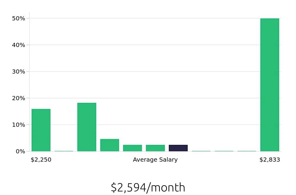 Graph depicting the monthly salary distribution for Host jobs in Centreville, VA, showing an average salary of $2,594 with varying distribution percentages across salary ranges.