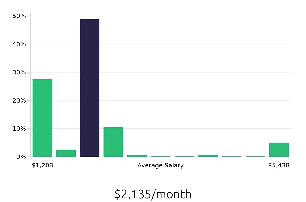 Graph depicting the monthly salary distribution for Host jobs in Erie, PA, showing an average salary of $2,135 with varying distribution percentages across salary ranges.