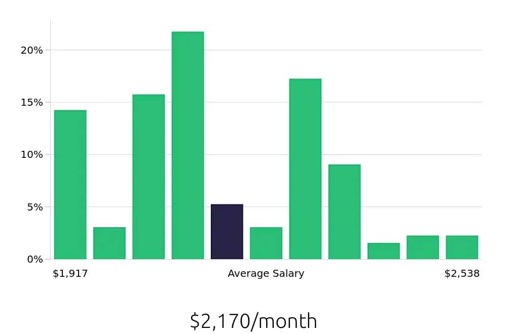 Graph depicting the monthly salary distribution for Host jobs in Harrisburg, PA, showing an average salary of $2,170 with varying distribution percentages across salary ranges.